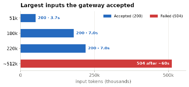 Largest inputs the gateway accepted