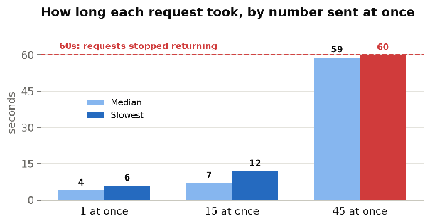 How long each request took, by number sent at once