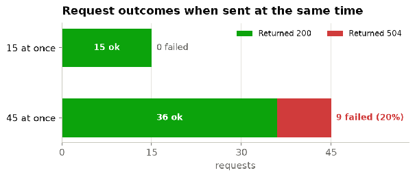Request outcomes when sent at the same time