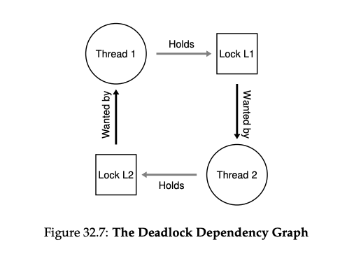 deadlock