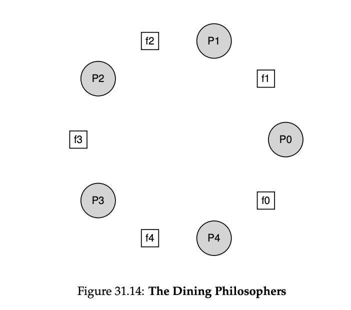 dining philosophers