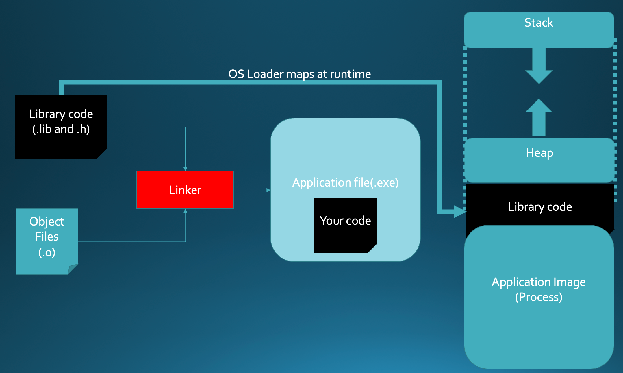 dynamic loading