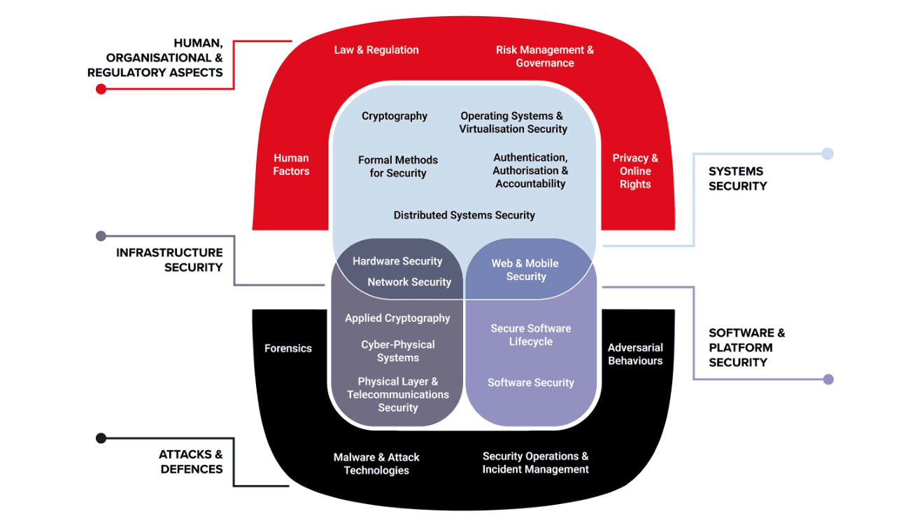Nested diagram placing the 21 CyBOK Knowledge Areas into five categories, with the categories drawn as layered regions.