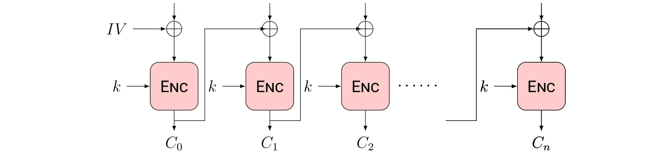 Block diagram of CBC mode encryption: each plaintext block is XORed with the previous ciphertext block, then encrypted with key k.