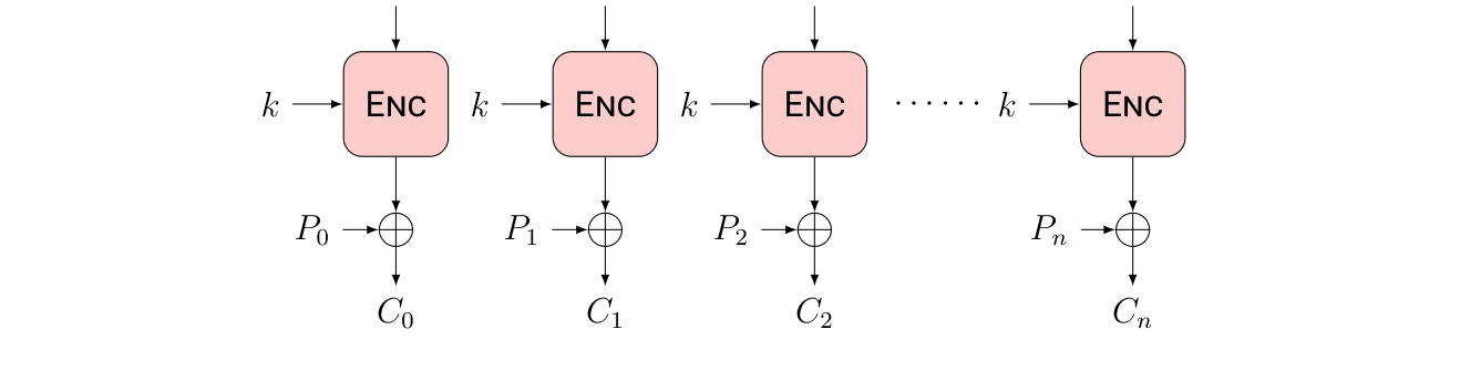 Block diagram of CTR mode encryption: each counter value is encrypted with key k, and the result is XORed with a plaintext block.