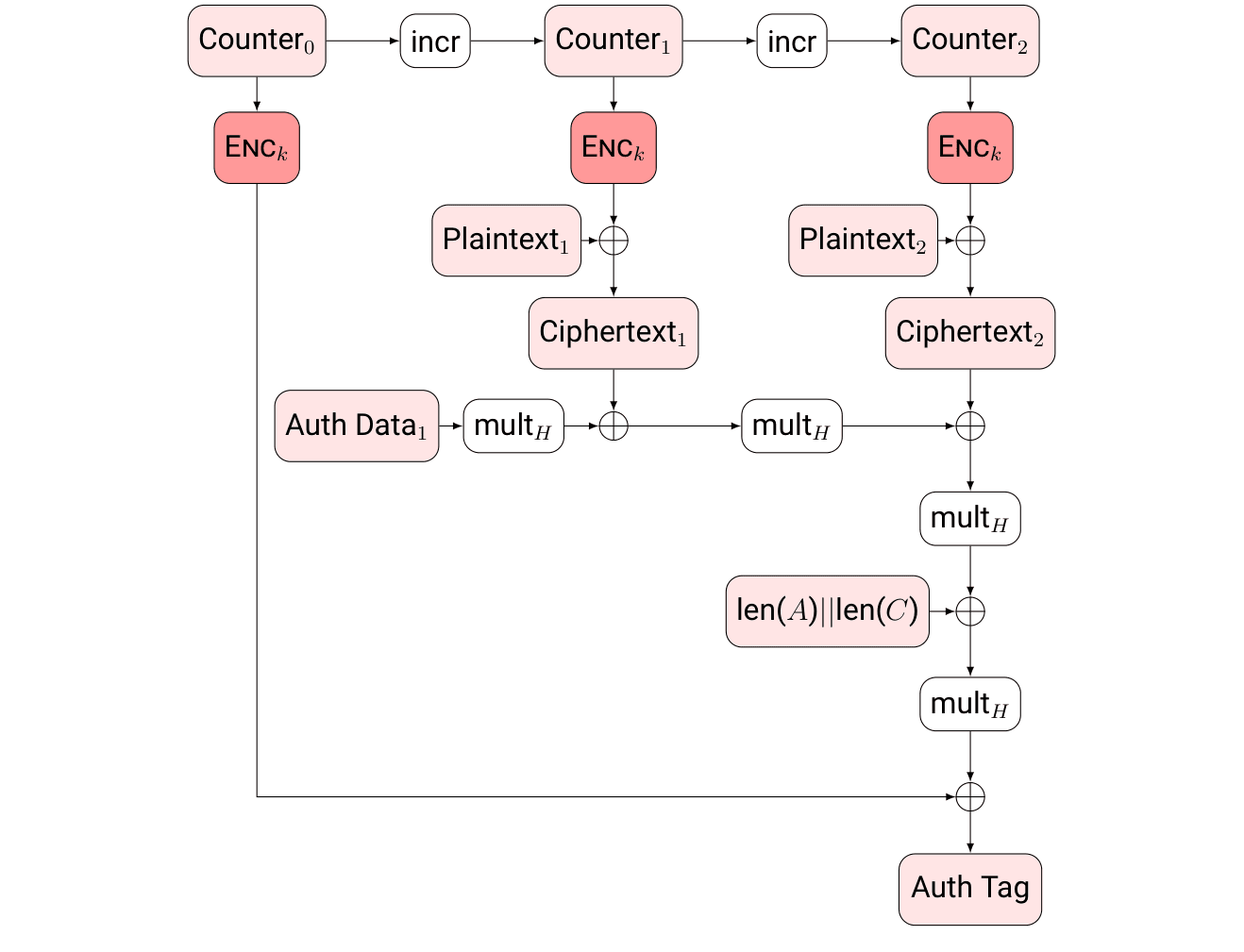 Block diagram of GCM mode encryption: counter blocks drive encryption of plaintext, and ciphertext and authentication data combine through multiplications to an authentication tag.