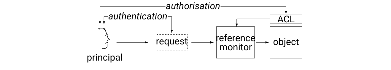 Diagram of access control as authentication plus authorisation: a principal's request passes a reference monitor that checks an ACL before reaching an object.