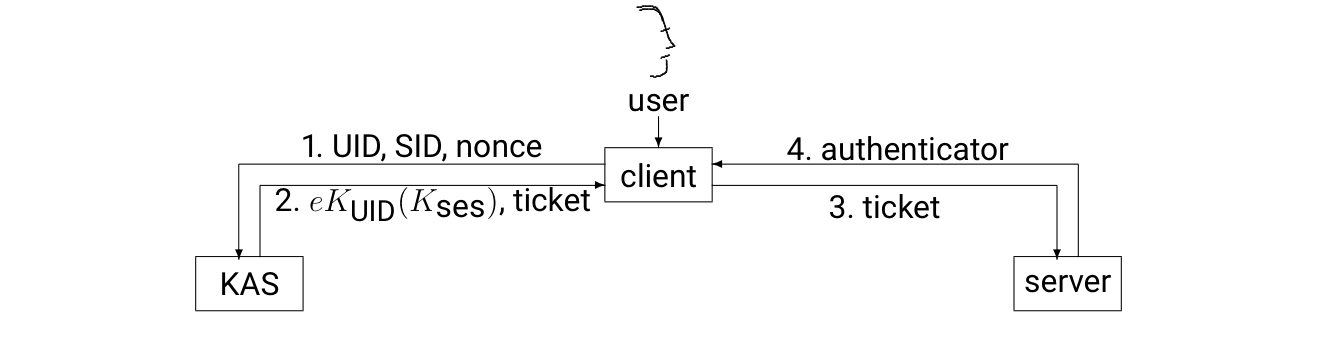 Message flow diagram of the Kerberos protocol between a client, a key authentication server (KAS) and a server, in four numbered steps.