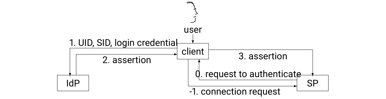 Message flow diagram of the SAML POST profile between a client, an identity provider (IdP) and a service provider (SP), in numbered steps from -1 to 3.