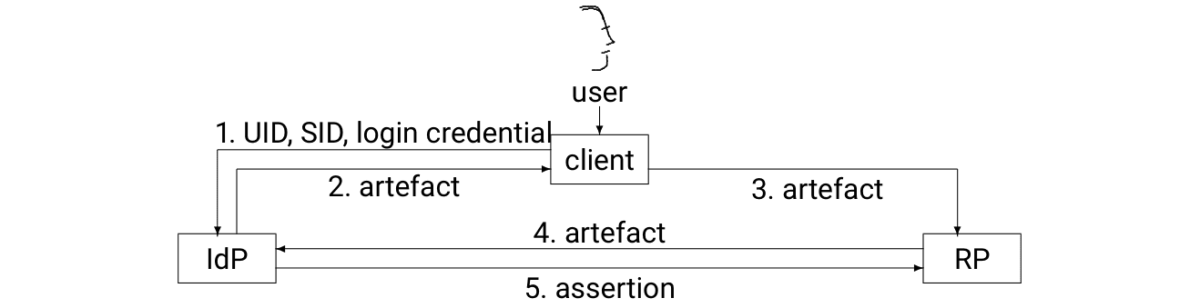 Message flow diagram of the SAML artefact profile between a client, an identity provider (IdP) and a relying party (RP), in five numbered steps.