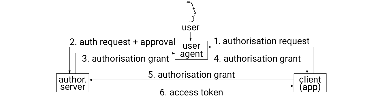 Message flow diagram of OAuth 2.0 between a user agent, a client application and an authorisation server, in six numbered steps.