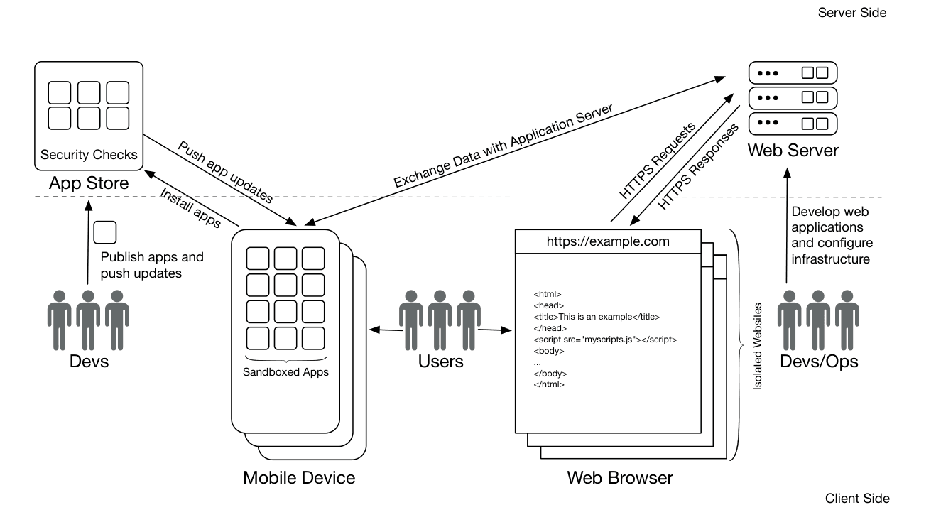 Diagram of the web and mobile ecosystem: developers, app store, mobile devices, users, web browsers and web server, split into server side and client side.