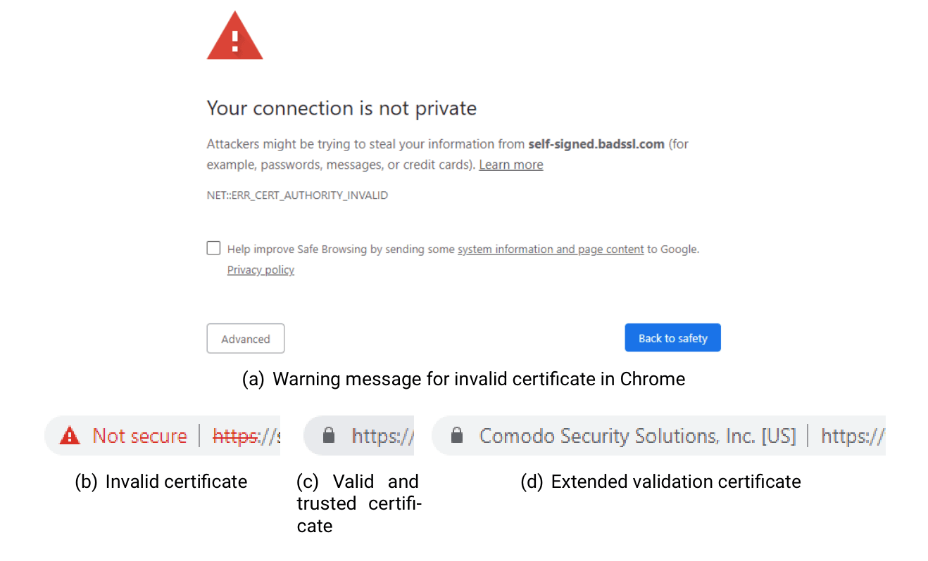 Chrome's invalid certificate warning page, and the address bar indicators for an invalid, a valid and an extended validation certificate.