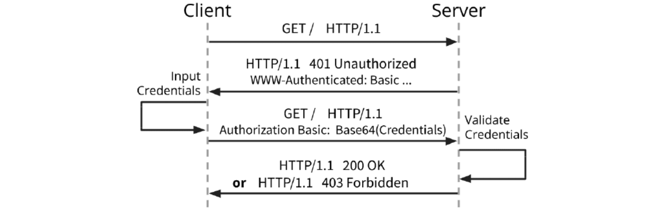 Sequence diagram of Basic HTTP authentication: the client requests a page, gets a 401, resends with Base64 credentials, and gets 200 OK or 403.