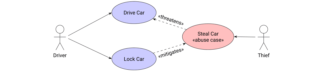 Use case diagram: a driver drives and locks a car; a thief's abuse case, Steal Car, threatens driving and is mitigated by locking.