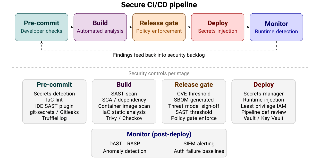 Diagram of a five-stage secure CI/CD pipeline with a feedback loop, and the security controls used at each stage.