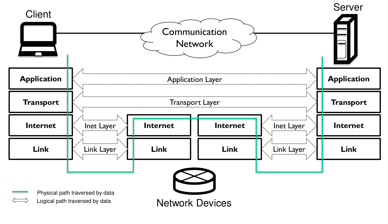 Diagram of the four-layer Internet protocol stack on a client and a server, with two network devices between them and the logical and physical data paths.