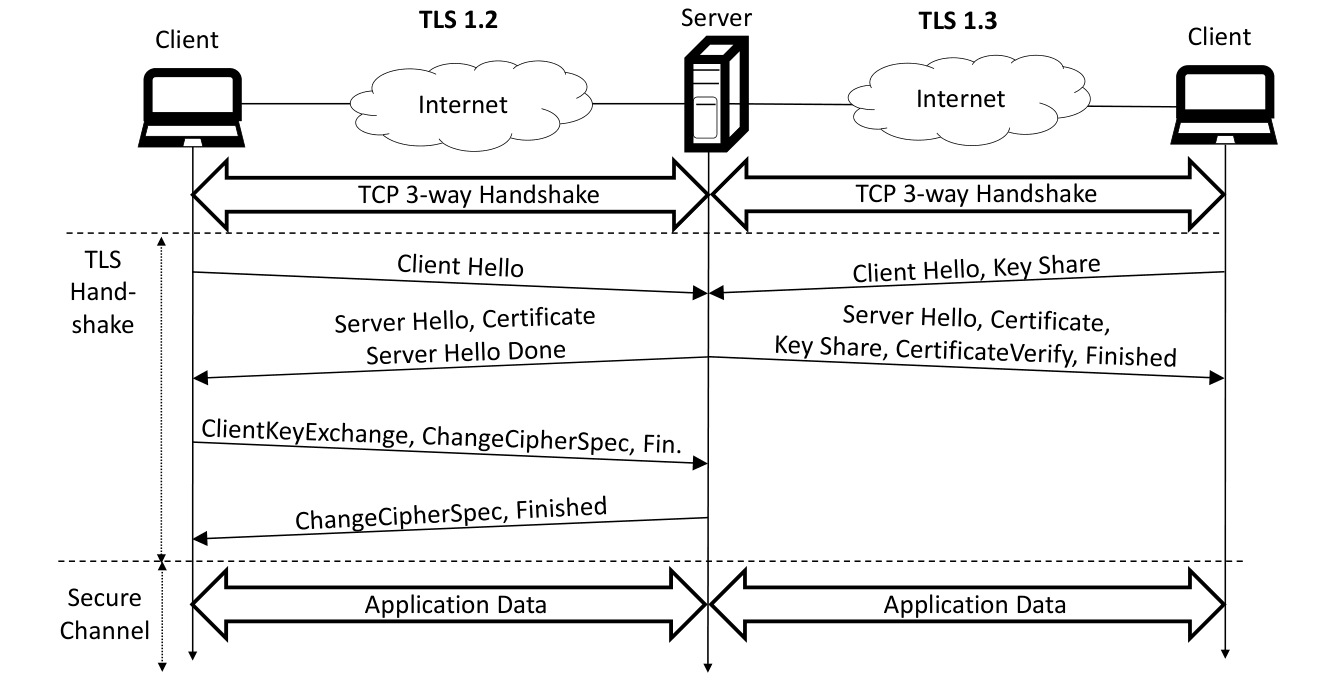 Two sequence diagrams comparing the TLS 1.2 and TLS 1.3 handshakes between a client and a server, which then exchange application data.
