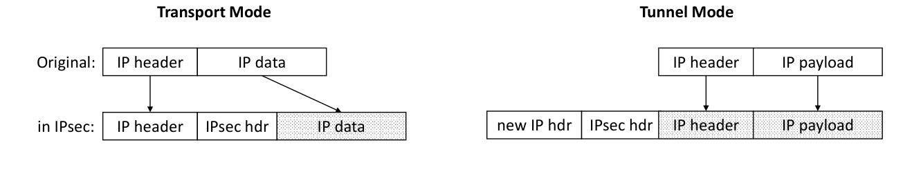 Two packet layout diagrams comparing IPsec transport mode and tunnel mode, showing which parts of the original packet are protected.