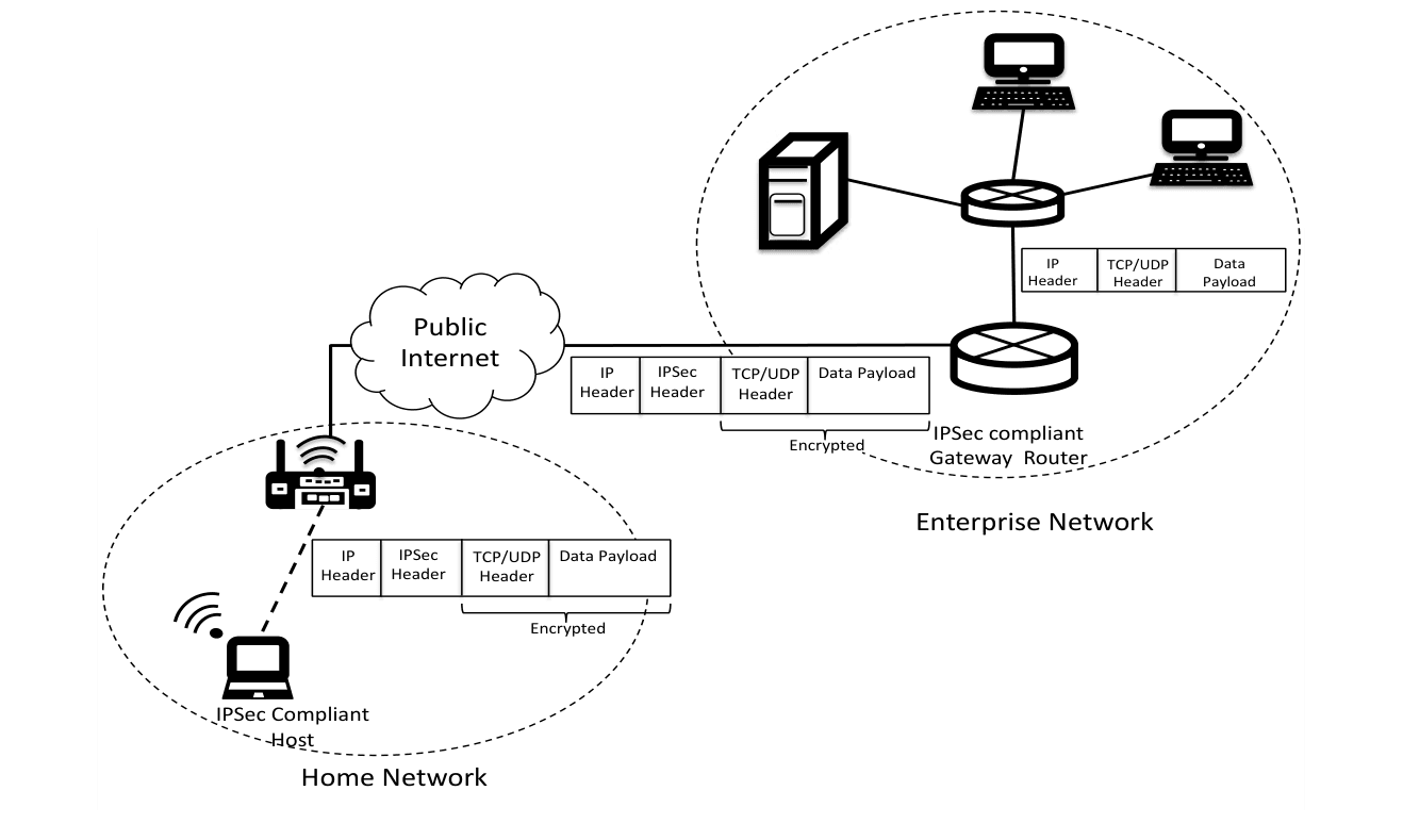 Network diagram of IPsec transport mode: a home host reaches an enterprise gateway router over the public Internet, with packet layouts at each hop.
