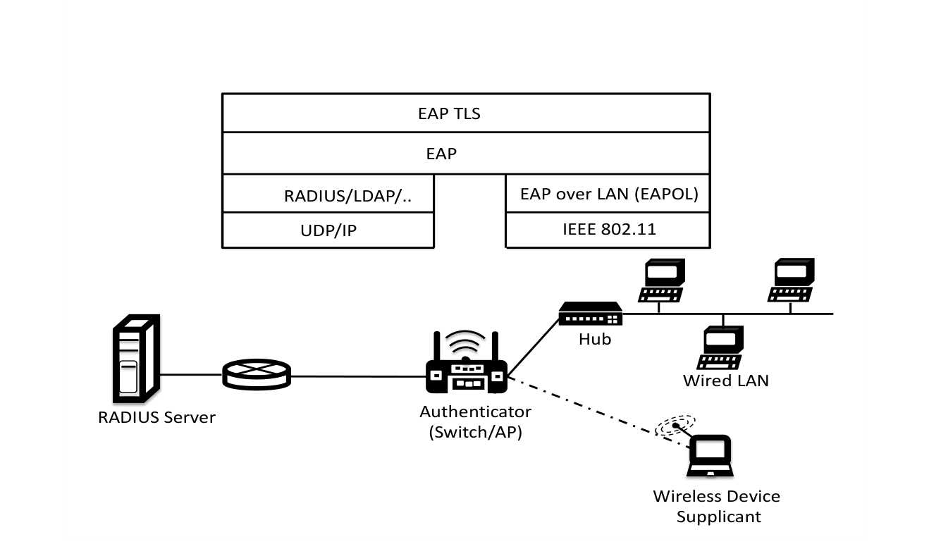Diagram of the Extensible Authentication Protocol: a protocol stack above a network of a RADIUS server, an authenticator, a wired LAN and a wireless supplicant.