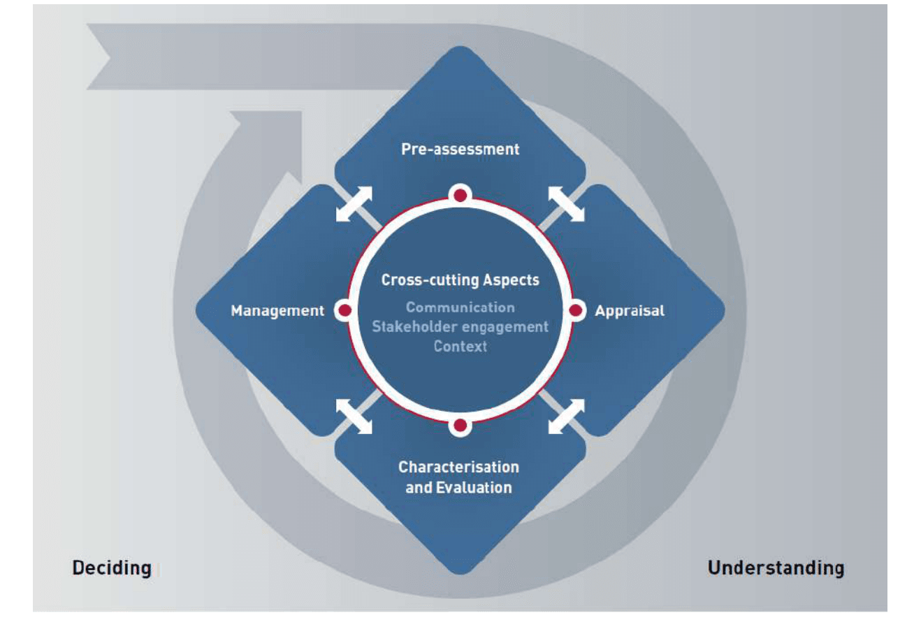 Circular diagram of the IRGC risk governance framework, with four phases around a core of cross-cutting aspects.