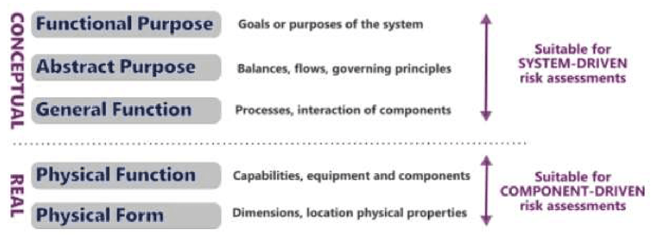 Rasmussen's hierarchy of five levels from conceptual to real, showing which levels suit system-driven or component-driven risk assessment.