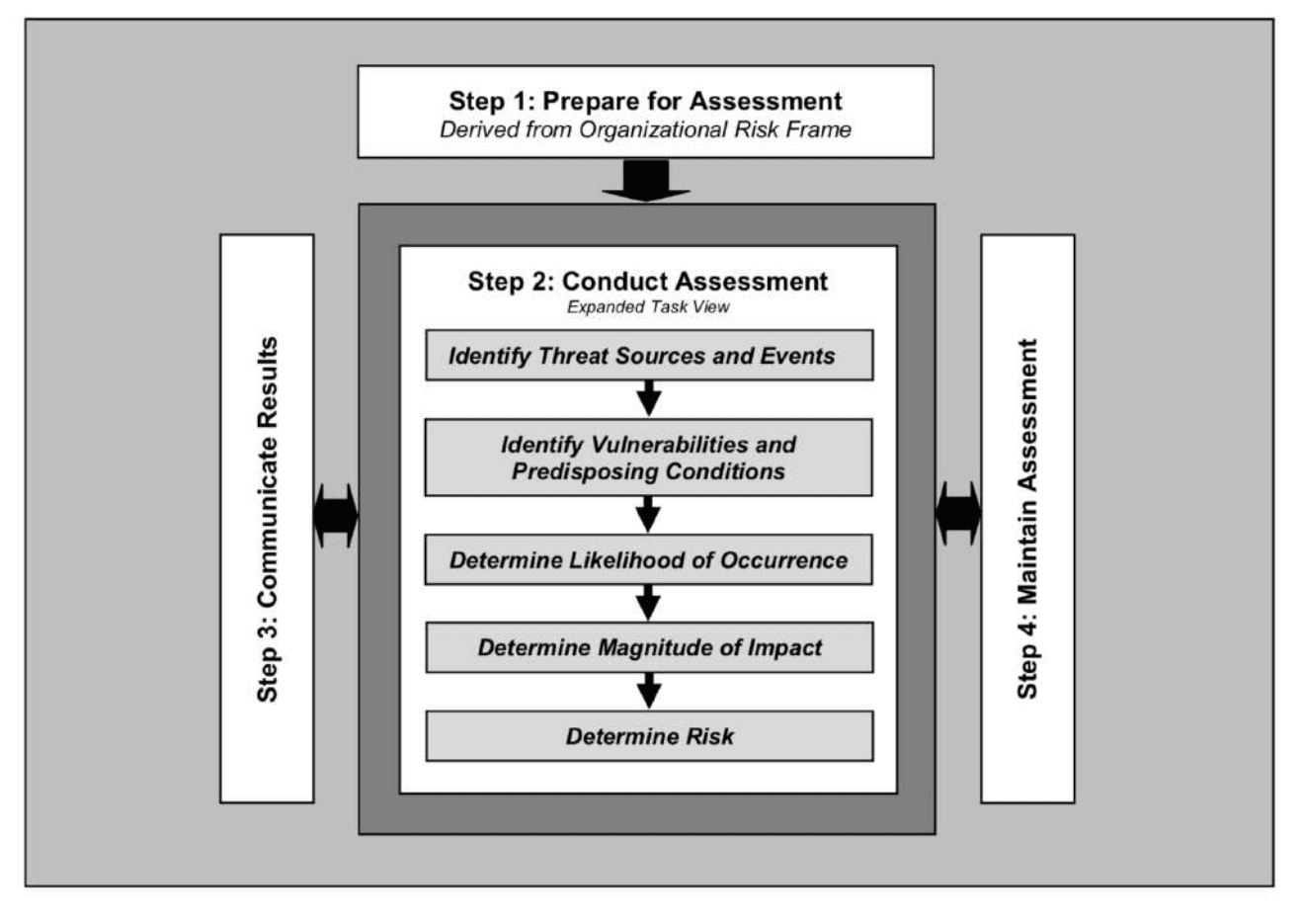 NIST SP-800-30 risk assessment process in four steps, with Step 2 expanded into five tasks run in order.