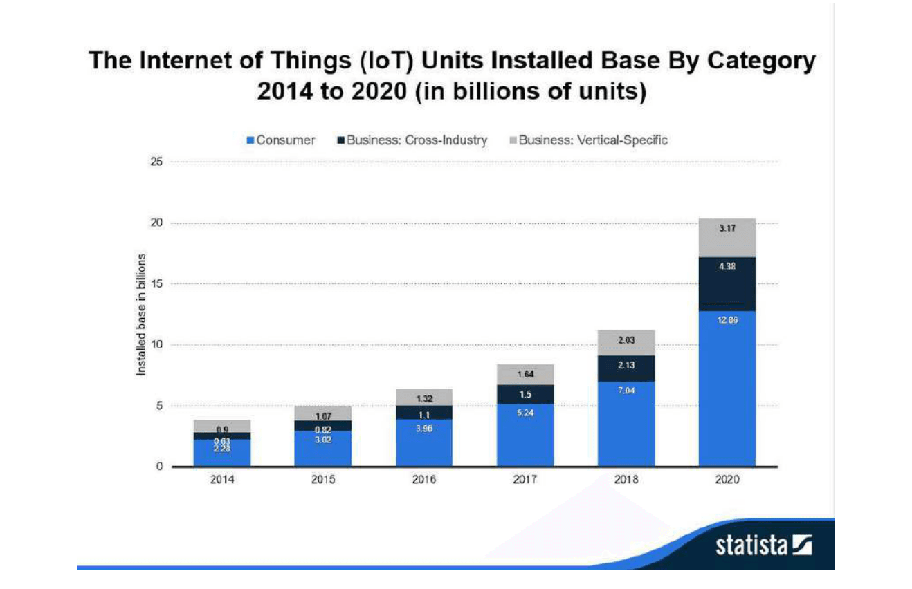 Stacked bar chart of the installed base of Internet of Things devices in billions, 2014 to 2020, split into three categories.
