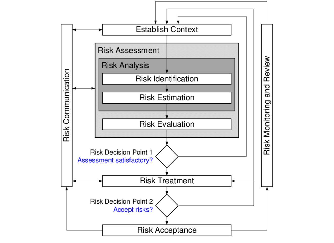 Flowchart of the ISO/IEC 27005 risk management process, with two decision points and feedback loops.
