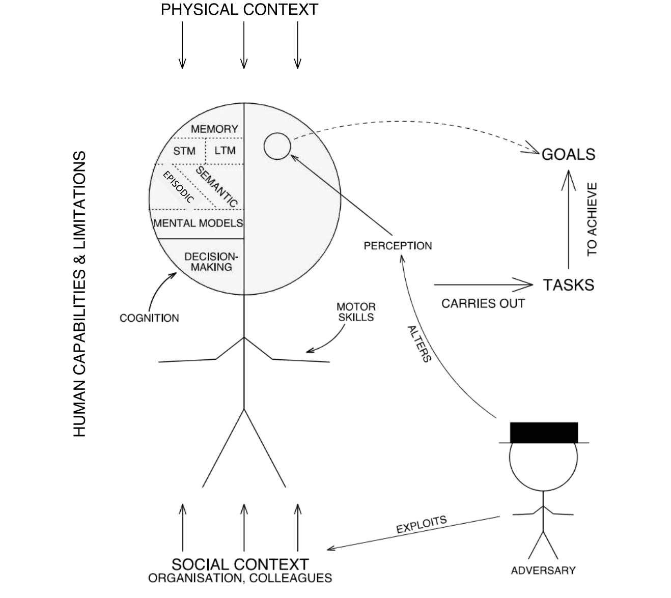 Stick figure of a person with a head divided into memory and decision-making, shown with physical and social context, tasks, goals and an adversary.