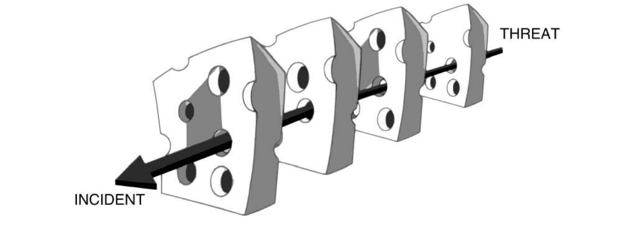 Four slices of cheese with holes, in a row, pierced by a single arrow that stands for a threat passing through every layer to cause an incident.