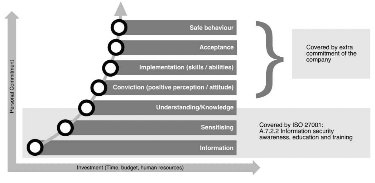 Staircase of seven stages from Information to Safe behaviour, plotted as personal commitment against investment, with two bands marking who covers which stages.
