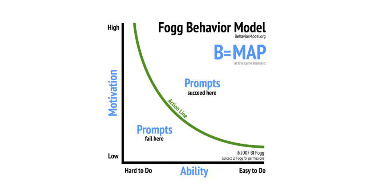 Graph of the Fogg Behavior Model, plotting motivation against ability with a curved action line that separates where prompts succeed from where they fail.