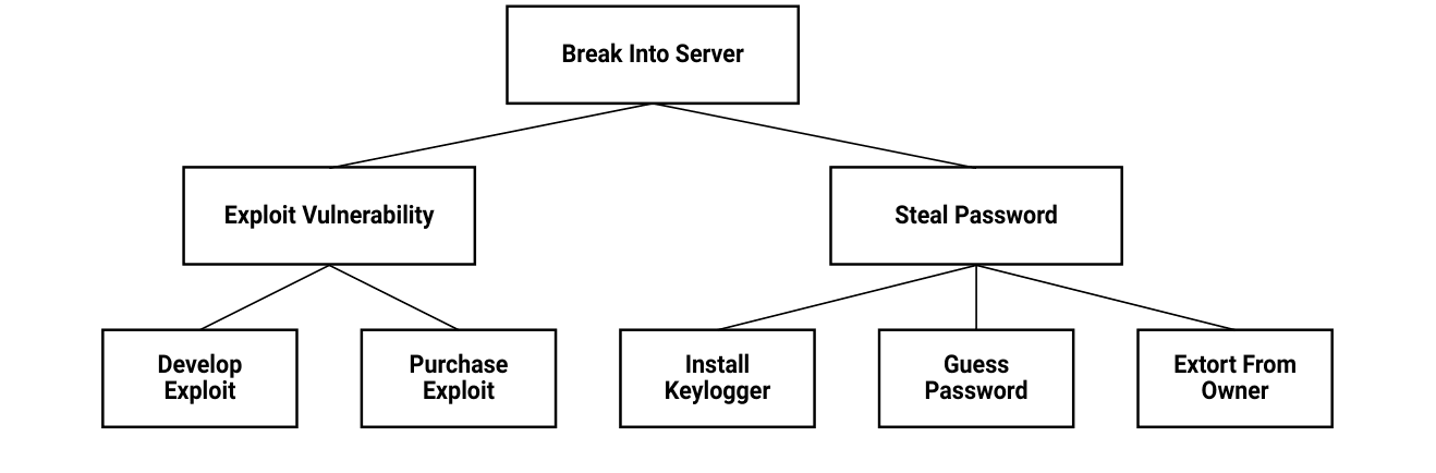 Attack tree whose root goal, Break Into Server, splits into two sub-goals, each with two or three concrete attack methods.