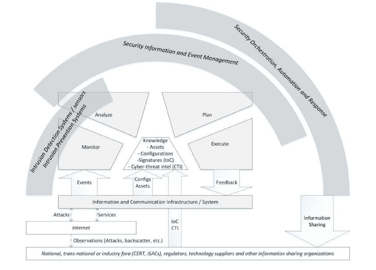 Diagram of the MAPE-K autonomic loop (Monitor, Analyze, Plan, Execute, Knowledge) applied to security operations, with the tools and bodies around it.