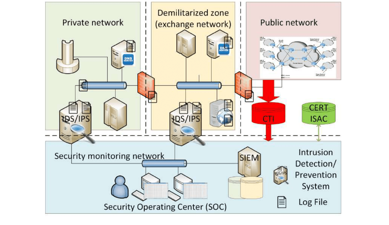 Network diagram of a simplified SOIM deployment: private network, demilitarized zone and public network above a security monitoring network.