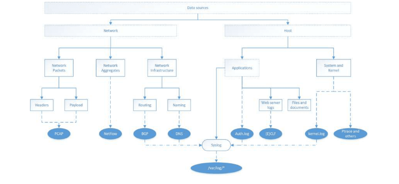 Tree diagram of data sources for security monitoring, split into network and host sources, with the formats (PCAP, Netflow, Syslog and others) they produce.