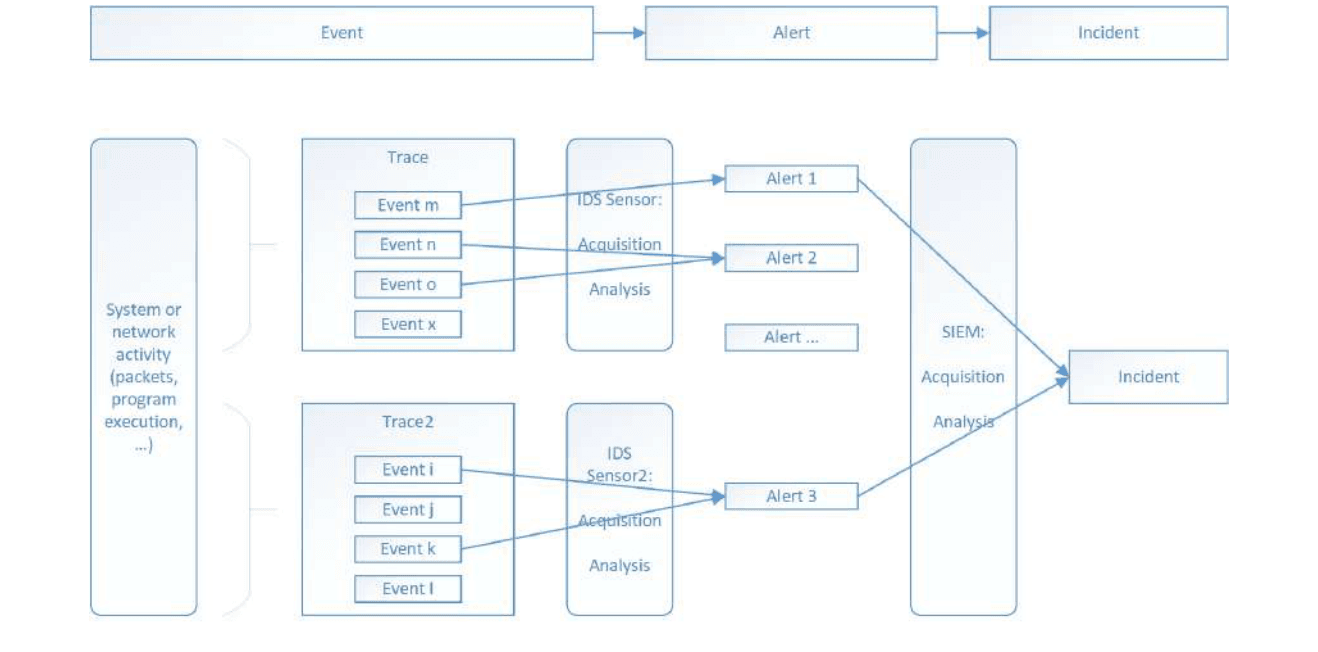 Diagram showing how events in traces become alerts through IDS sensors, and how a SIEM combines alerts into an incident.