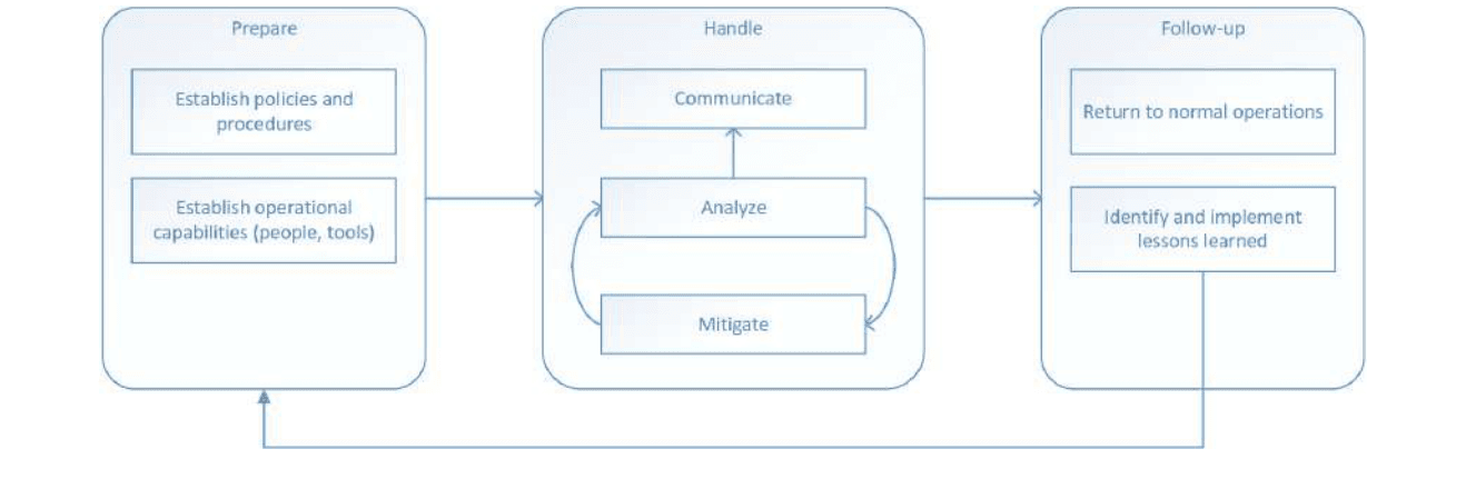 Diagram of the incident management lifecycle in three phases, Prepare, Handle and Follow-up, with a loop back from Follow-up to Prepare.