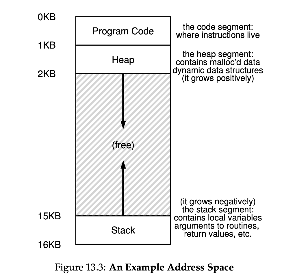 address space