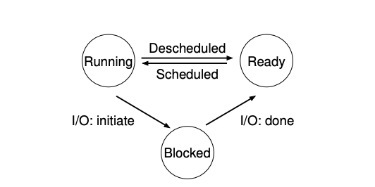 process states