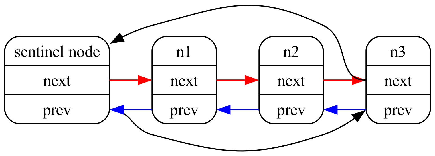 Circular Linked List