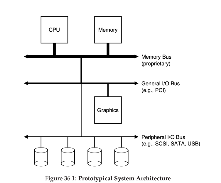 system arch