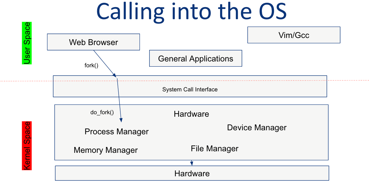 system call